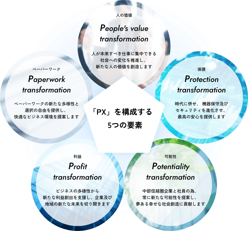 「PX」を構成する5つの要素「人の価値」「保護」「可能性」「利益」「ペーパーワーク」