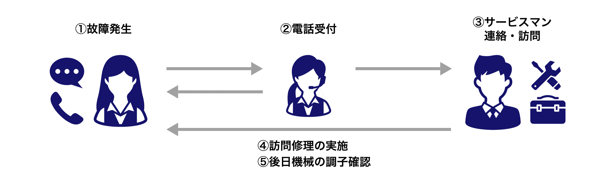 ①故障発生 ②電話受付 ③サービスマン連絡・訪問 ④訪問修理の実施 ⑤後日機械の調子確認